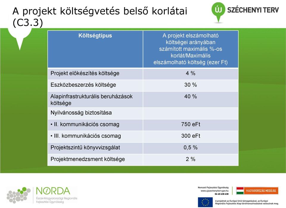 elszámolható költség (ezer Ft) Projekt előkészítés költsége 4 % Eszközbeszerzés költsége 30 %