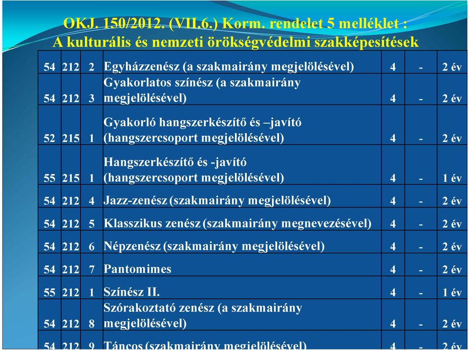 3 megjelölésével) 4-52 215 1 55 215 1 Gyakorló hangszerkészítő és javító (hangszercsoport megjelölésével) 4 - Hangszerkészítő és -javító (hangszercsoport megjelölésével) 4-1 év