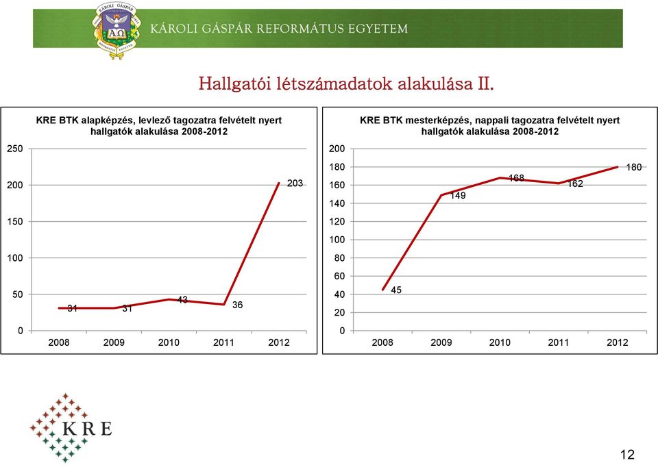 BTK mesterképzés, nappali tagozatra felvételt nyert hallgatók alakulása 2008-2012 250