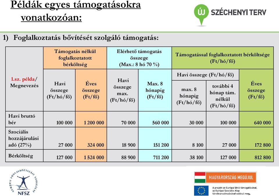 8 hónapig (Ft/fő) Havi összege (Ft/hó/fő) max. 8 hónapig (Ft/hó/fő) további 4 hónap tám.