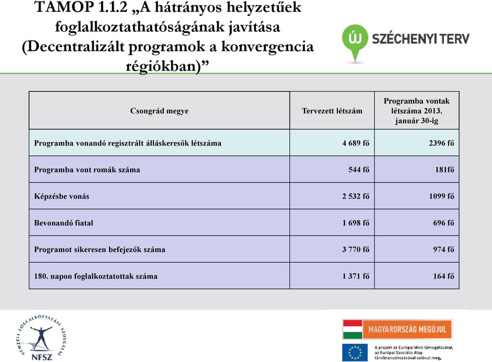 Csongrád megye Tervezett létszám Programba vontak létszáma 2013.