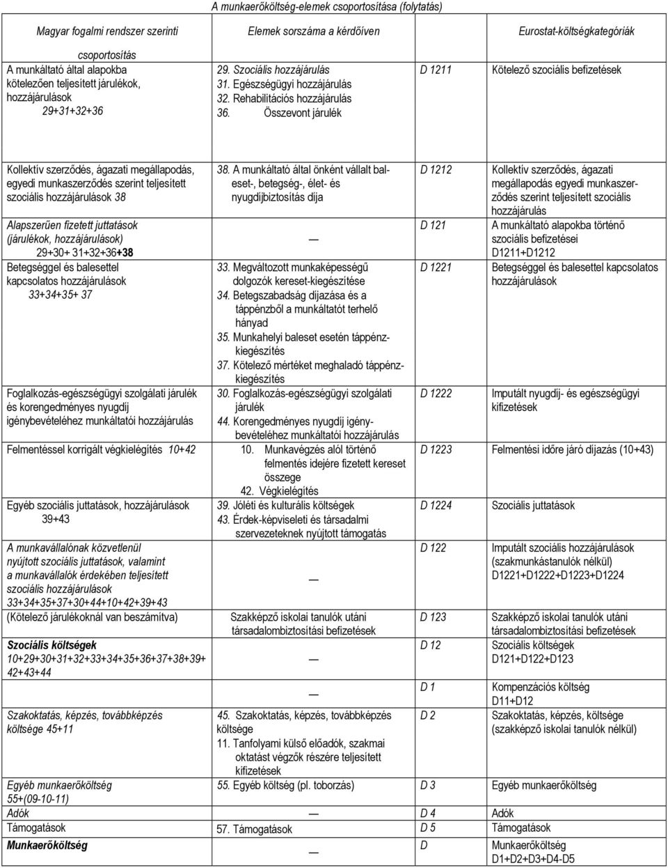 Összevont járulék Kollektív szerződés, ágazati megállapodás, egyedi munkaszerződés szerint teljesített szociális hozzájárulások 38 Alapszerűen fizetett juttatások (járulékok, hozzájárulások) 29+30+