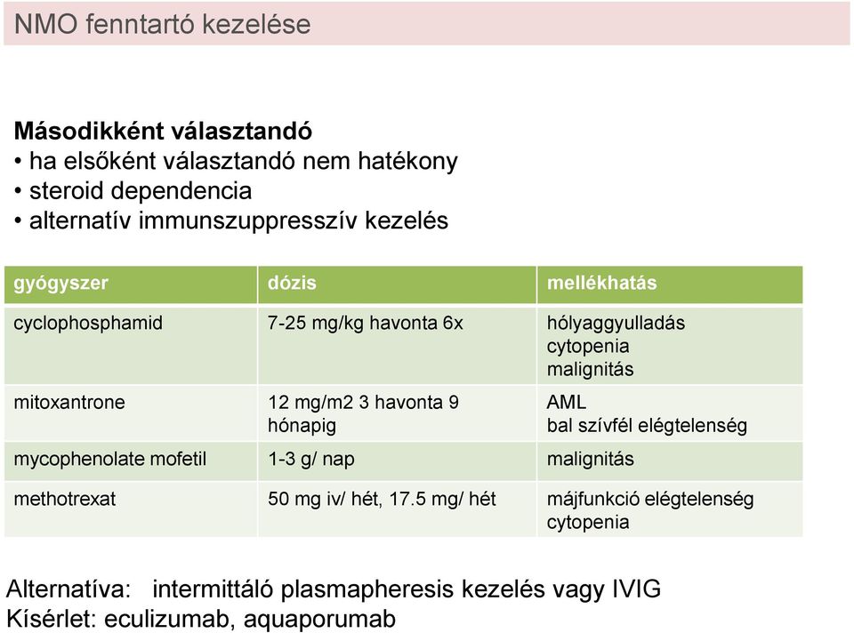 mitoxantrone 12 mg/m2 3 havonta 9 hónapig mycophenolate mofetil 1-3 g/ nap malignitás AML bal szívfél elégtelenség methotrexat 50