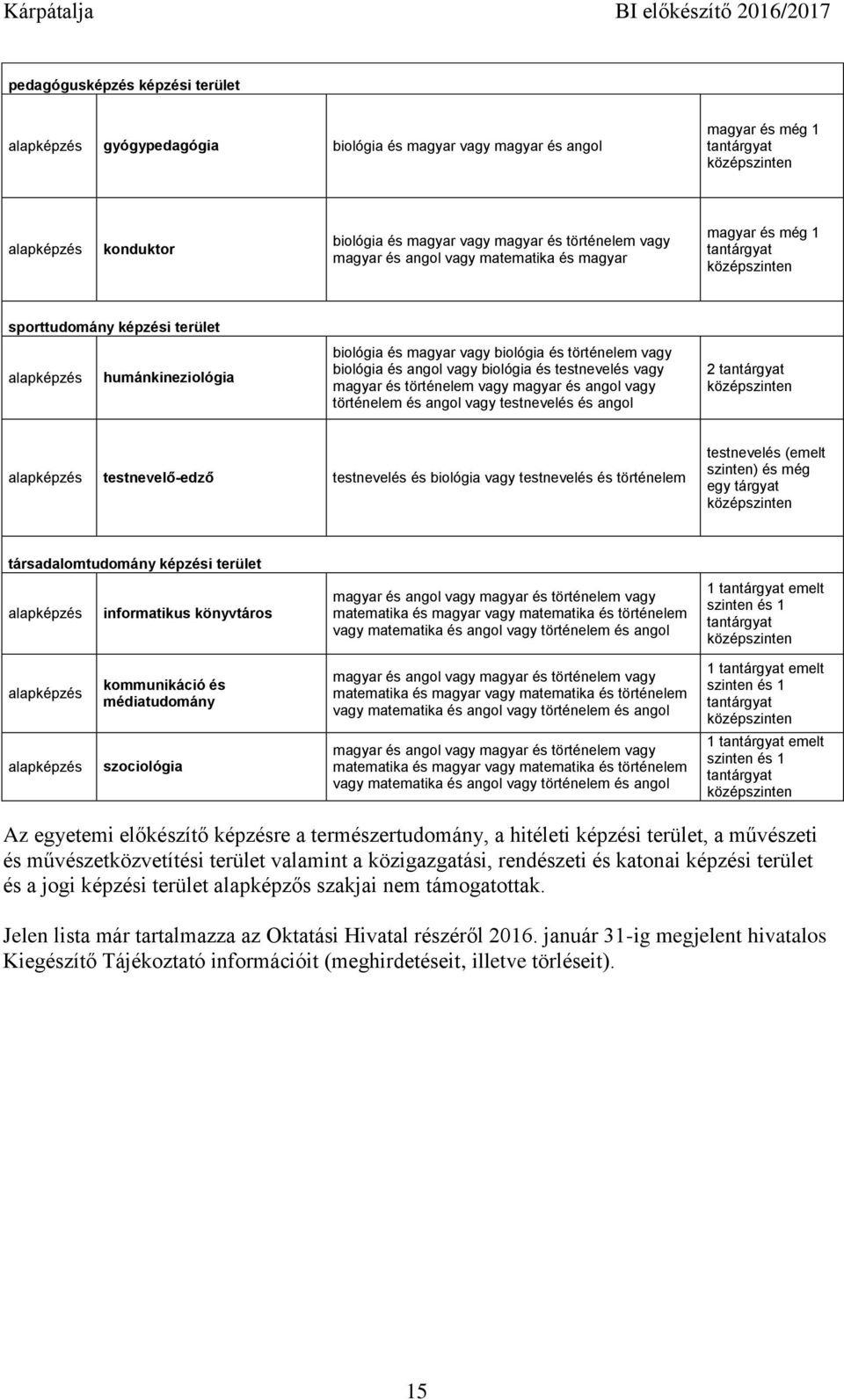 vagy magyar és angol vagy történelem és angol vagy testnevelés és angol 2 testnevelő-edző testnevelés és biológia vagy testnevelés és történelem testnevelés (emelt szinten) és még egy tárgyat