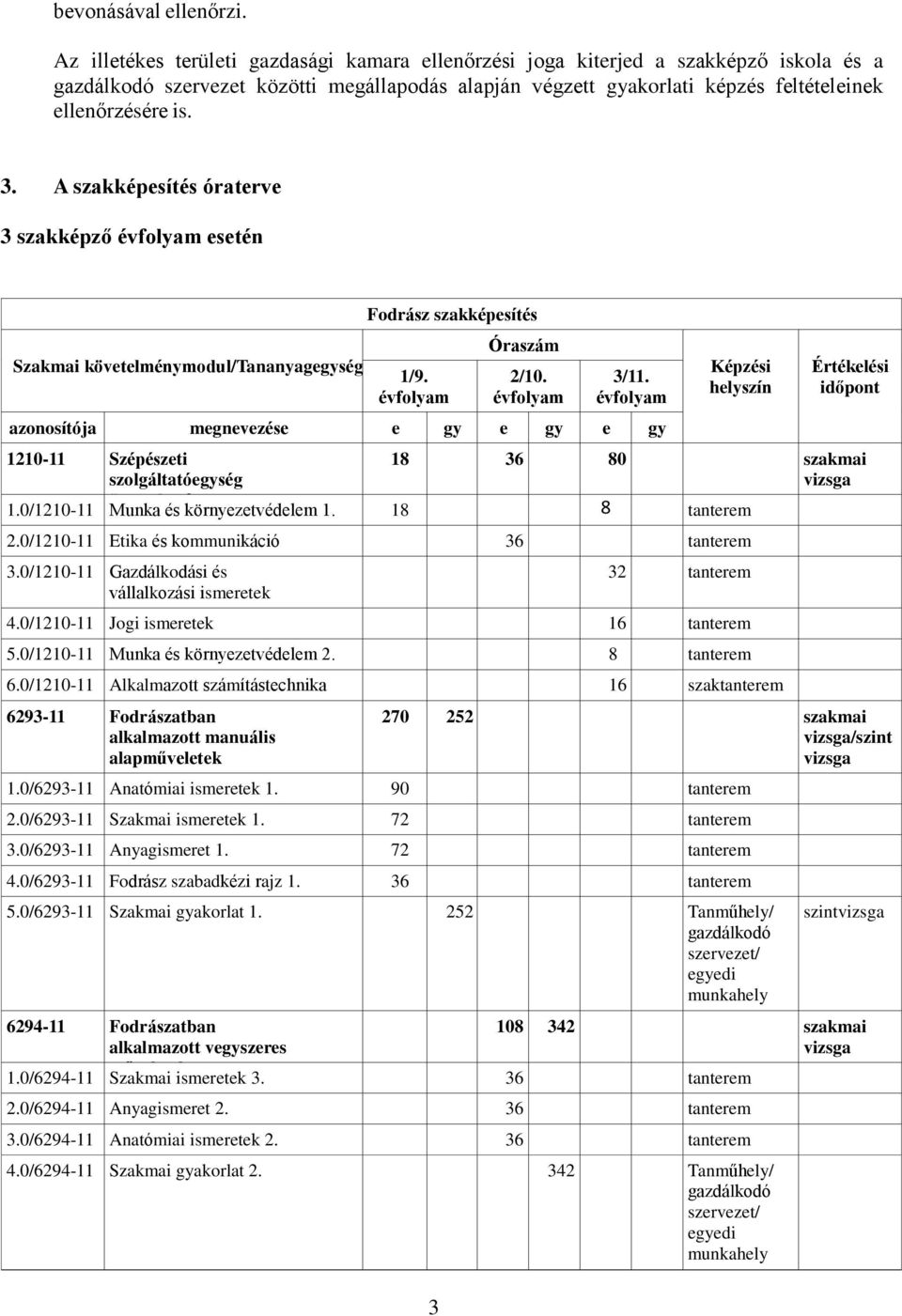 A szakképesítés óraterve 3 szakképző évfolyam esetén Szakmai követelménymodul/tananyagegység Fodrász szakképesítés 1/9. évfolyam 3 Óraszám 2/10. évfolyam 3/11.