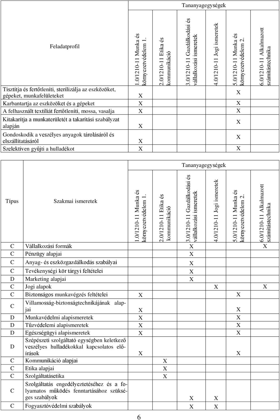 és a gépeket A felhasznált textíliát fertőtleníti, mossa, vasalja Kitakarítja a munkaterületét a takarítási szabályzat alapján Gondoskodik a veszélyes anyagok tárolásáról és elszállítatásáról