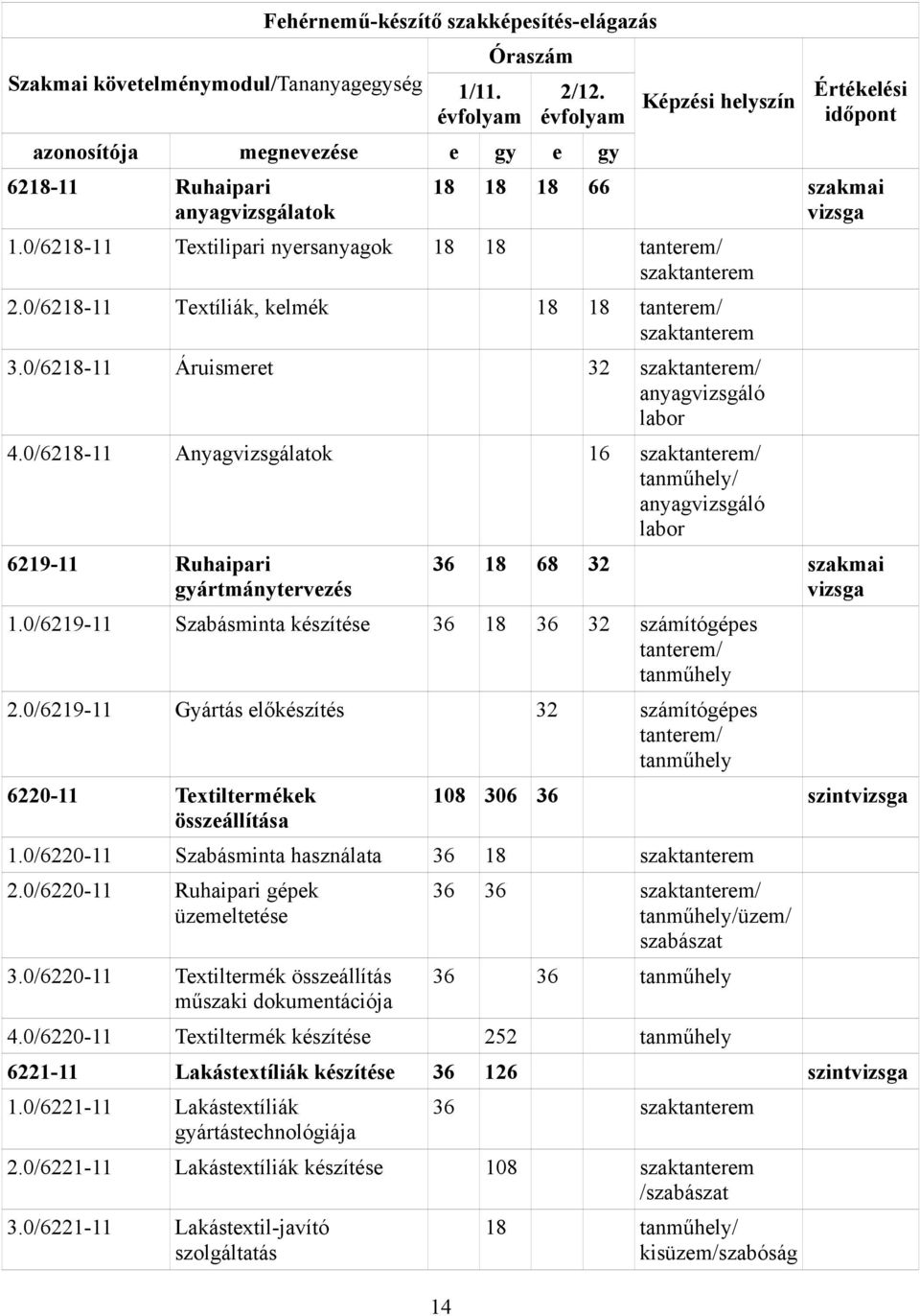 0/6218-11 Textilipari nyersanyagok 18 18 tanterem/ szaktanterem 2.0/6218-11 Textíliák, kelmék 18 18 tanterem/ szaktanterem 3.0/6218-11 Áruismeret 32 szaktanterem/ anyagvizsgáló labor 4.