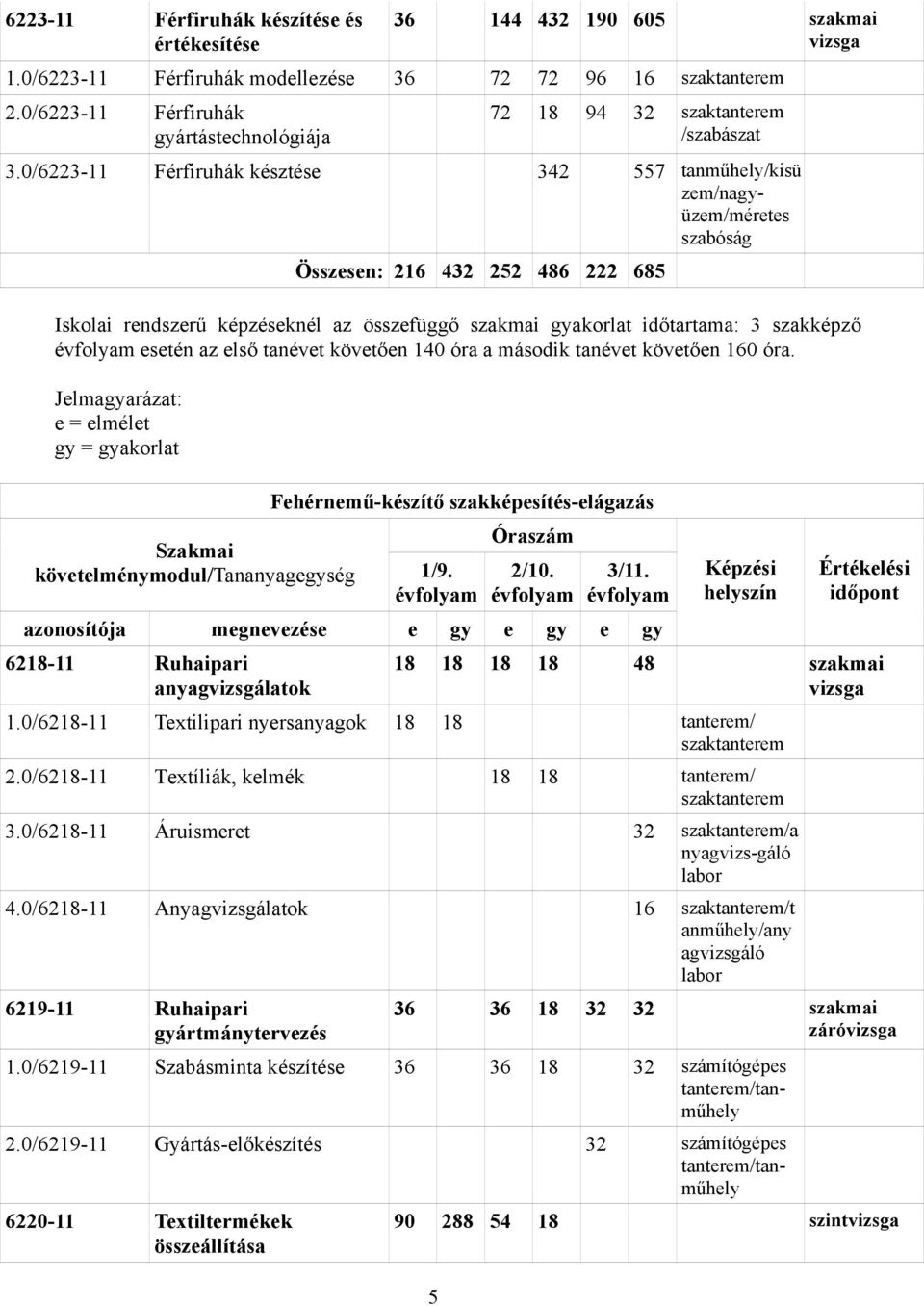 0/6223-11 Férfiruhák késztése 342 557 tanműhely/kisü zem/nagyüzem/méretes szabóság Összesen: 216 432 252 486 222 685 Iskolai rendszerű képzéseknél az összefüggő szakmai gyakorlat időtartama: 3