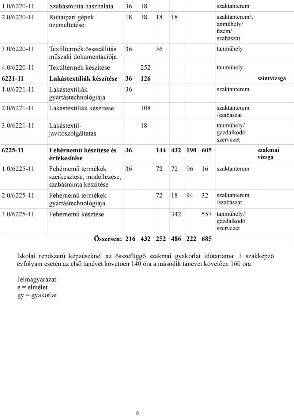 0/6220-11 Textiltermék készítése 252 tanműhely 6221-11 Lakástextíliák készítése 36 126 szintvizsga 1.0/6221-11 Lakástextíliák 36 szaktanterem 2.