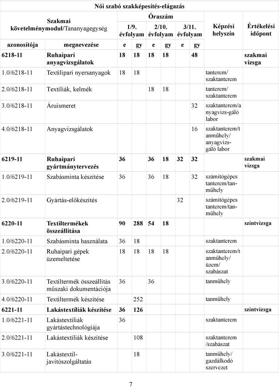 0/6218-11 Textilipari nyersanyagok 18 18 tanterem/ szaktanterem 2.0/6218-11 Textíliák, kelmék 18 18 tanterem/ szaktanterem 3.0/6218-11 Áruismeret 32 szaktanterem/a nyagvizs-gáló labor 4.