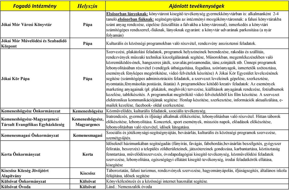 könyvtárakba szánt anyag rendezése, cipelése (kiszállítás a falvakba a könyvtárossal), ismerkedés a könyvtári számítógépes rendszerrel,-fiúknak, lányoknak egyaránt: a könyvtár udvarának parkosítása