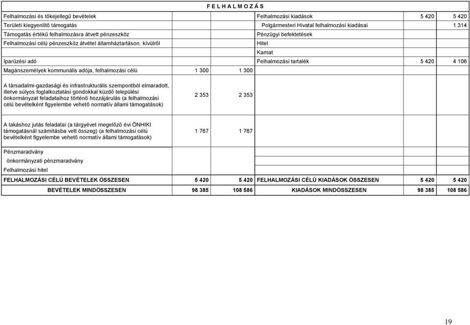 kívülről Hitel Kamat Iparűzési adó Felhalmozási tartalék 5 420 4 106 Magánszemélyek kommunális adója, felhalmozási célú 1 300 1 300 A társadalmi-gazdasági és infrastrukturális szempontból elmaradott,