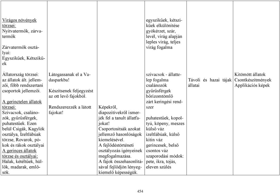 Ezen belül Csigák, Kagylók osztálya, Ízeltlábúak törzse, Rovarok, pókok és rákok osztályai A gerinces állatok törzse és osztályai: Halak, kétéltűek, hüllők, madarak, emlősök.