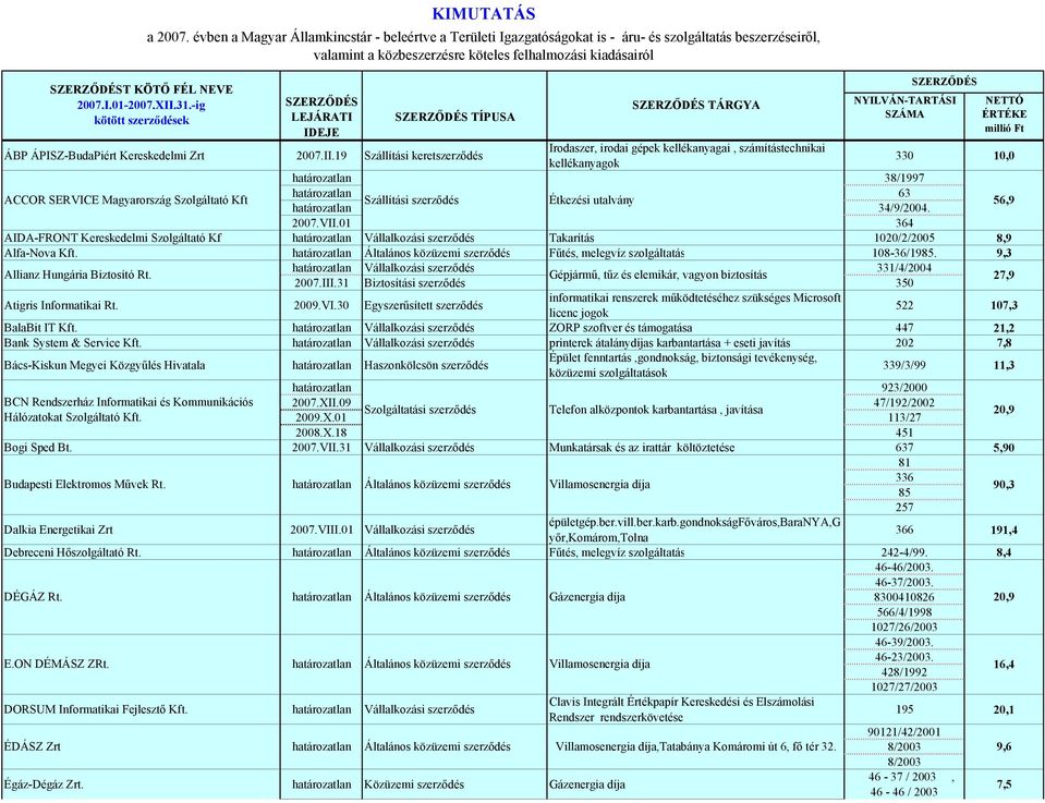 ÁPISZ-BudaPiért Kereskedelmi Zrt 2007.II.
