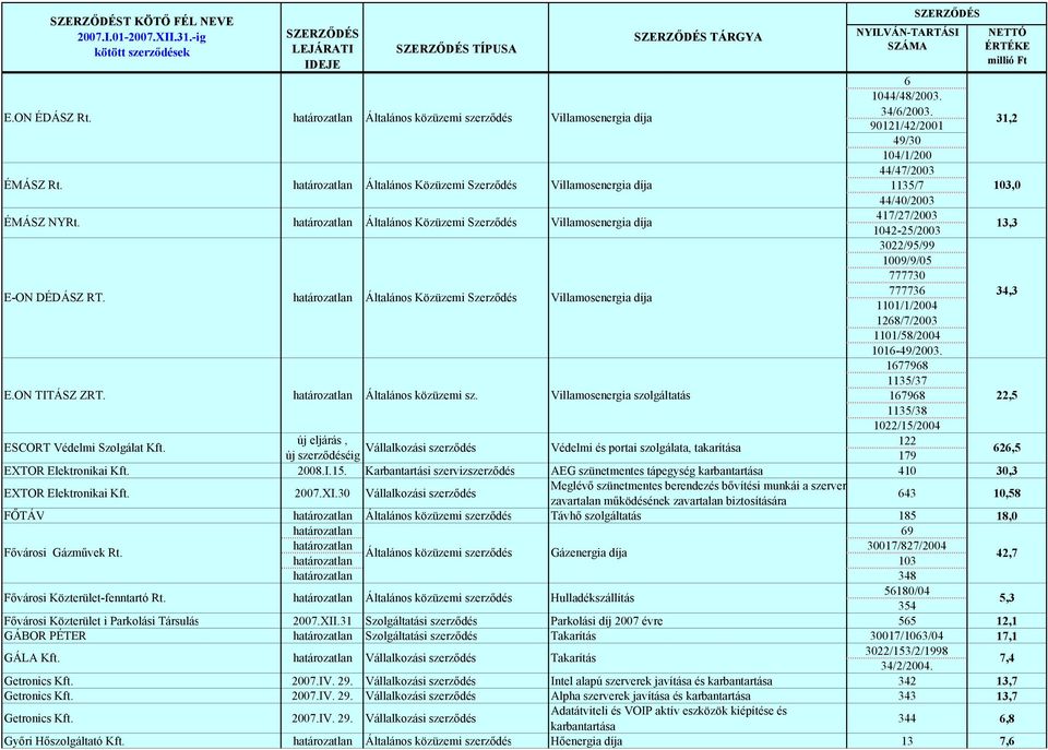 Általános Közüzemi Szerződés 777736 34,3 1101/1/2004 1268/7/2003 1101/58/2004 1016-49/2003. 1677968 1135/37 E.ON TITÁSZ ZRT. Általános közüzemi sz.
