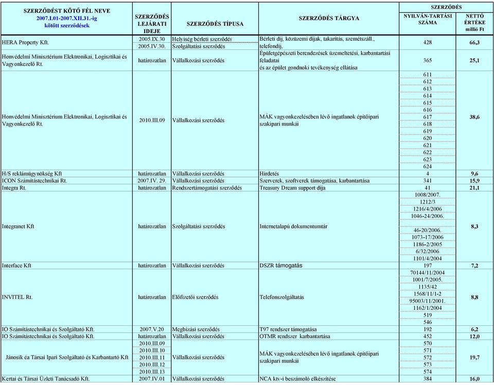 , telefondíj, Épületgépészeti berendezések üzemeltetési, karbantartási feladatai és az épület gondnoki tevékenység ellátása MÁK vagyonkezelésében lévő ingatlanok építőipari szakipari munkái 428 66,3