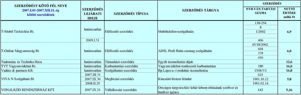 Karbantartási szerződés Vagyonvédelmi rendszerek karbantartása 180 16,0 Vadász & partners Kft. Szolgáltatási szerződés Bp.Lajos u.-i irodaház üzemeltetése 1568/3/1 16,8 2007.III.