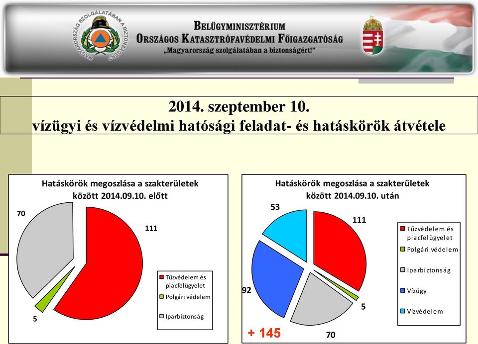 szakterületek között 2014.09.10. előtt 111 Hatáskörök megoszlása a szakterületek között 2014.