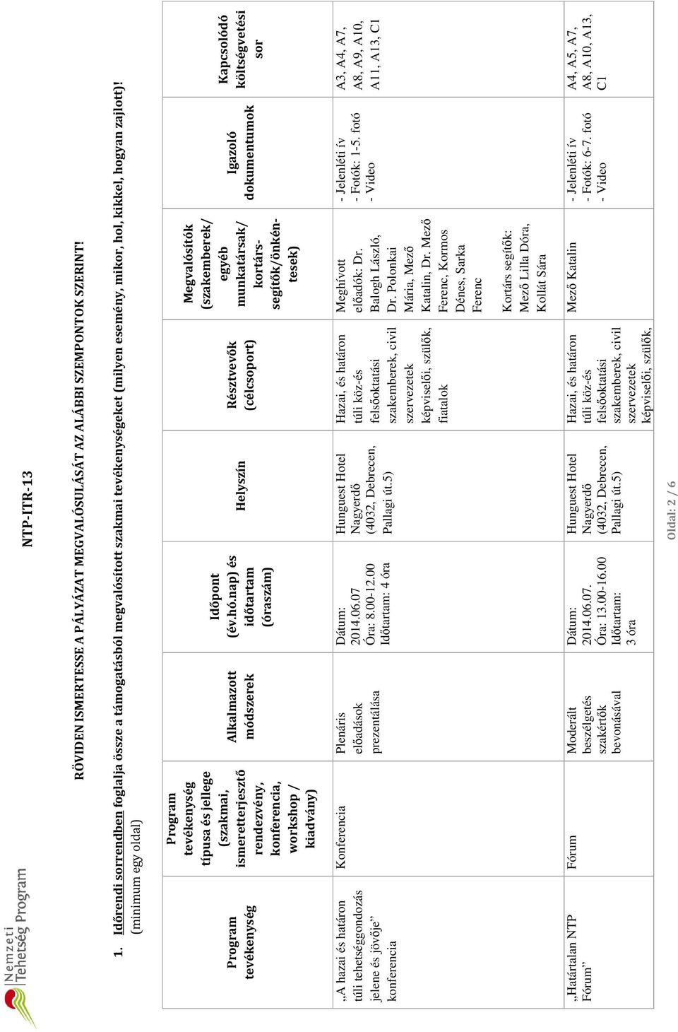 (minimum egy oldal) Program tevékenység Program tevékenység típusa és jellege (szakmai, ismeretterjesztő rendezvény, konferencia, workshop / kiadvány) Alkalmazott módszerek Időpont (év.hó.