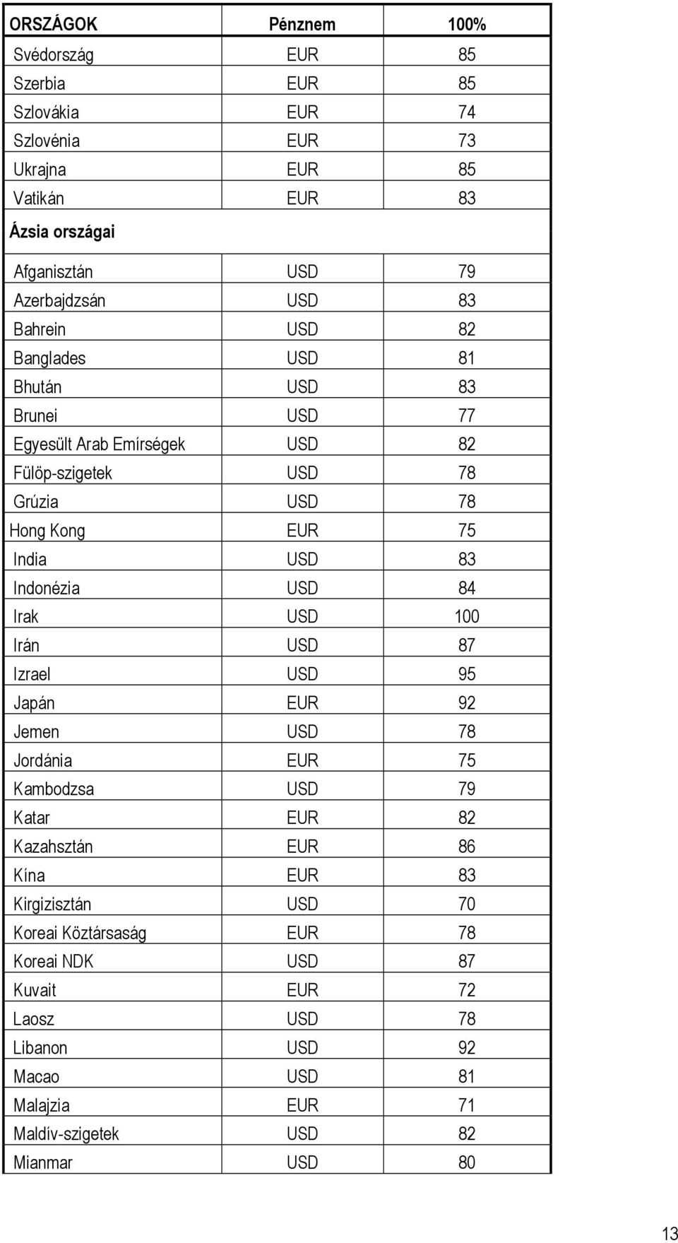Indonézia USD 84 Irak USD 100 Irán USD 87 Izrael USD 95 Japán EUR 92 Jemen USD 78 Jordánia EUR 75 Kambodzsa USD 79 Katar EUR 82 Kazahsztán EUR 86 Kína EUR 83