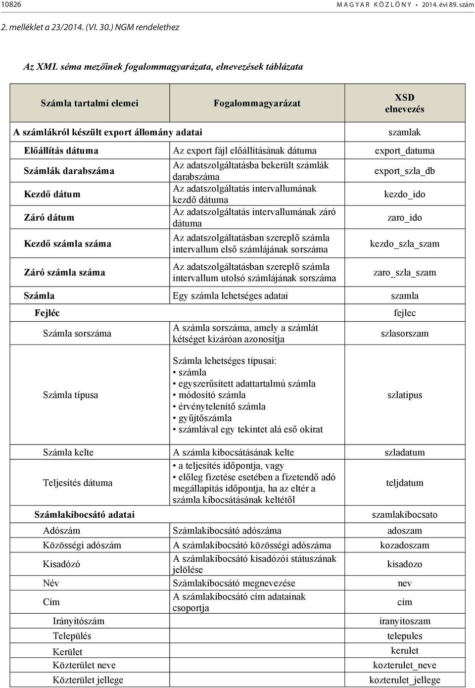 ) NGM rendelethez Az XML séma mezőinek fogalommagyarázata, elnevezések táblázata Számla tartalmi elemei Fogalommagyarázat XSD elnevezés A számlákról készült export állomány adatai szamlak Előállítás