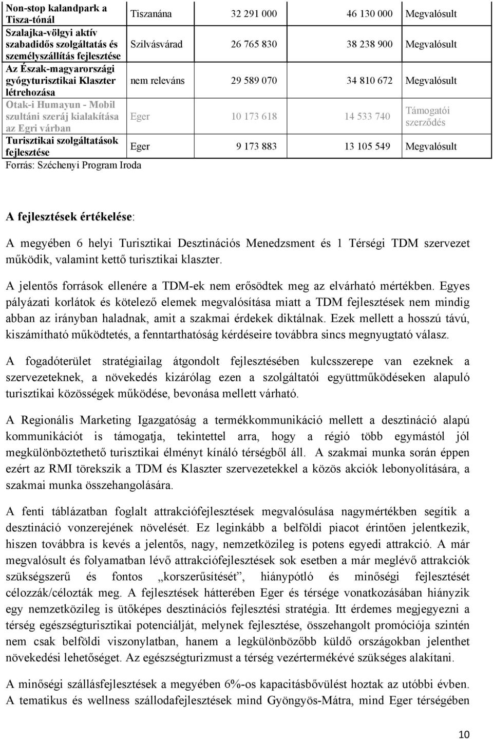 az Egri várban Turisztikai szolgáltatások fejlesztése Eger 9 173 883 13 105 549 Megvalósult Forrás: Széchenyi Program Iroda A fejlesztések értékelése: A megyében 6 helyi Turisztikai Desztinációs