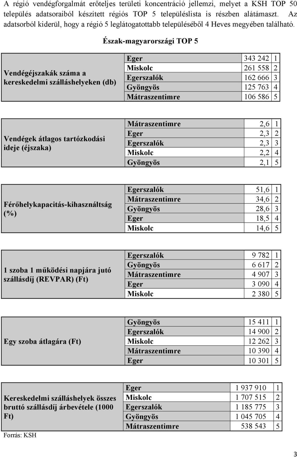 Észak-magyarországi TOP 5 Vendégéjszakák száma a kereskedelmi szálláshelyeken (db) Eger 343 242 1 Miskolc 261 558 2 Egerszalók 162 666 3 Gyöngyös 125 763 4 Mátraszentimre 106 586 5 Vendégek átlagos