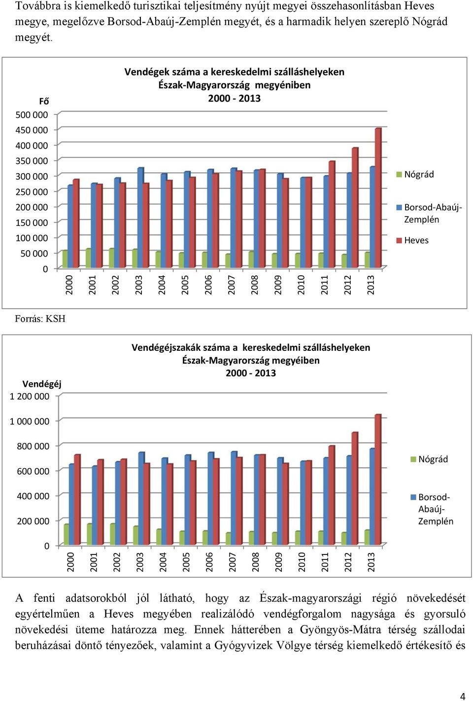 Heves 2000 2001 2002 2003 2004 2005 2006 2007 2008 2009 2010 2011 2012 2013 Forrás: KSH Forrás: KSH Vendégéj 1 200 000 Vendégéjszakák száma a kereskedelmi szálláshelyeken Észak Magyarország megyéiben