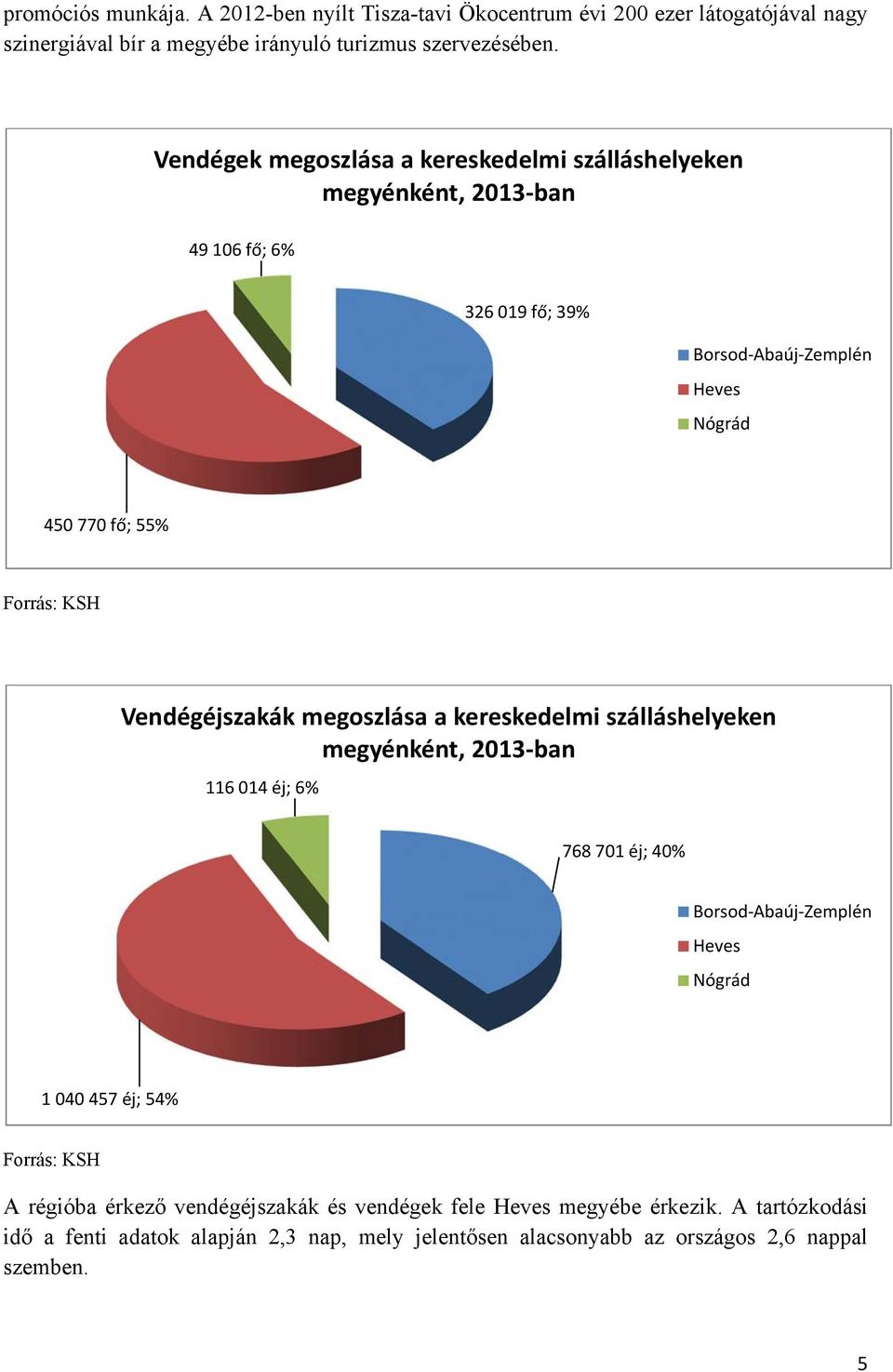 Vendégéjszakák megoszlása a kereskedelmi szálláshelyeken megyénként, 2013 ban 116 014 éj; 6% 768 701 éj; 40% Borsod Abaúj Zemplén Heves Nógrád 1 040 457 éj; 54%