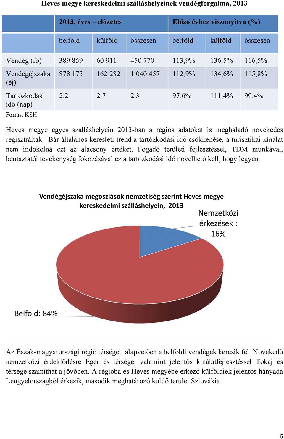 KSH 878 175 162 282 1 040 457 112,9% 134,6% 115,8% 2,2 2,7 2,3 97,6% 111,4% 99,4% Heves megye egyes szálláshelyein 2013-ban a régiós adatokat is meghaladó növekedés regisztráltak.