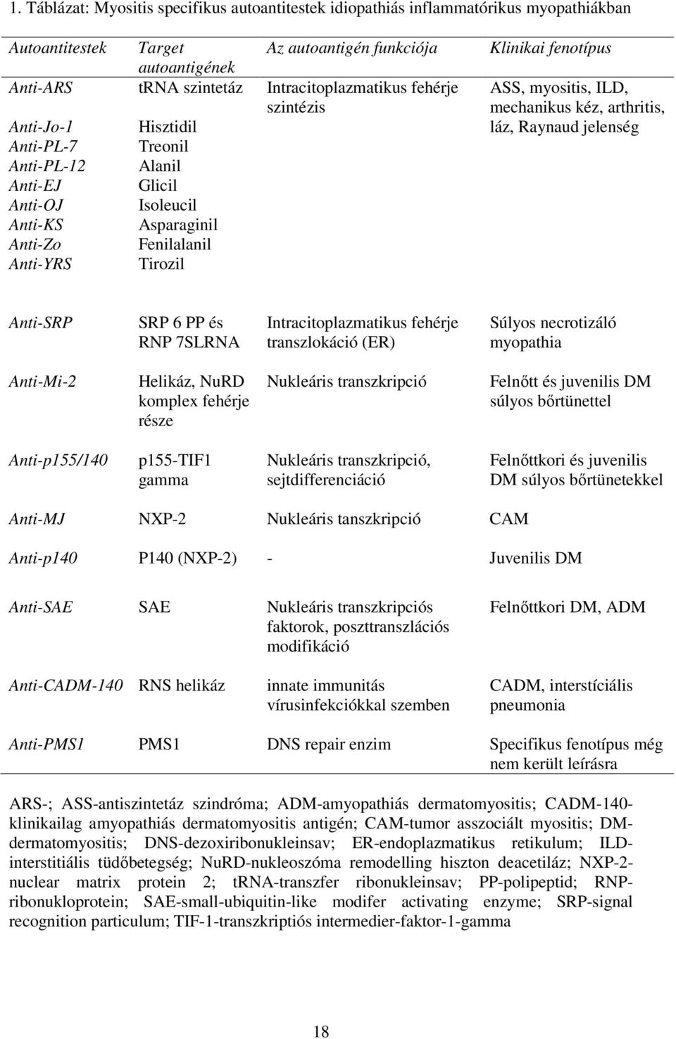 myositis, ILD, mechanikus kéz, arthritis, láz, Raynaud jelenség Anti-SRP SRP 6 PP és RNP 7SLRNA Intracitoplazmatikus fehérje transzlokáció (ER) Súlyos necrotizáló myopathia Anti-Mi-2 Helikáz, NuRD
