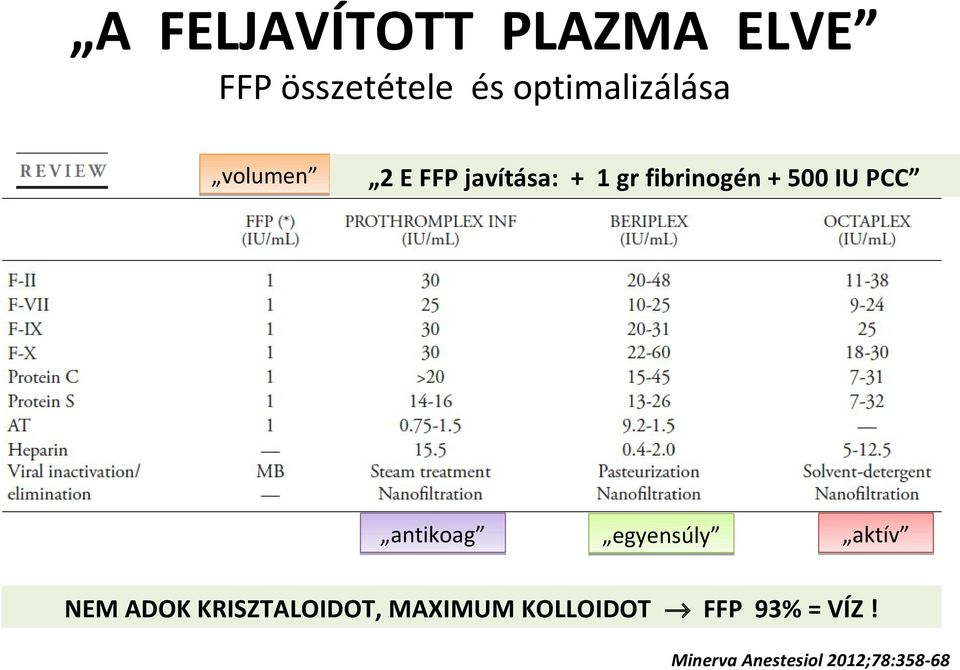 fibrinogén + 500 IU PCC antikoag egyensúly aktív NEM ADOK