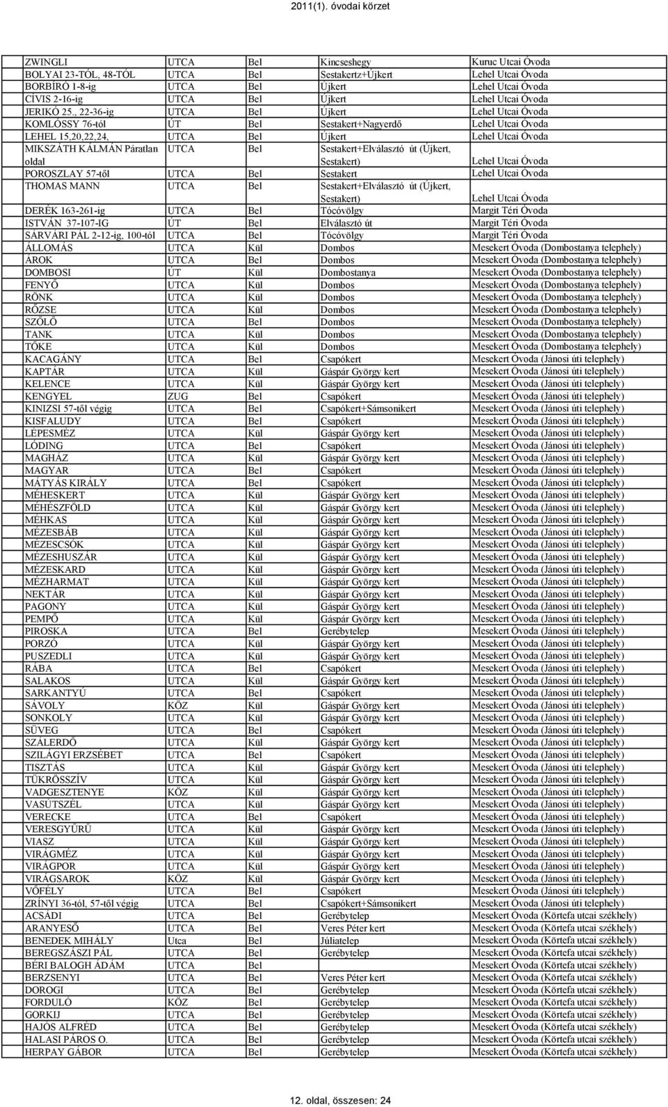 , 22-36-ig UTCA Bel Újkert Lehel Utcai Óvoda KOMLÓSSY 76-tól ÚT Bel Sestakert+Nagyerdő Lehel Utcai Óvoda LEHEL 15,20,22,24, UTCA Bel Újkert Lehel Utcai Óvoda MIKSZÁTH KÁLMÁN Páratlan oldal UTCA Bel