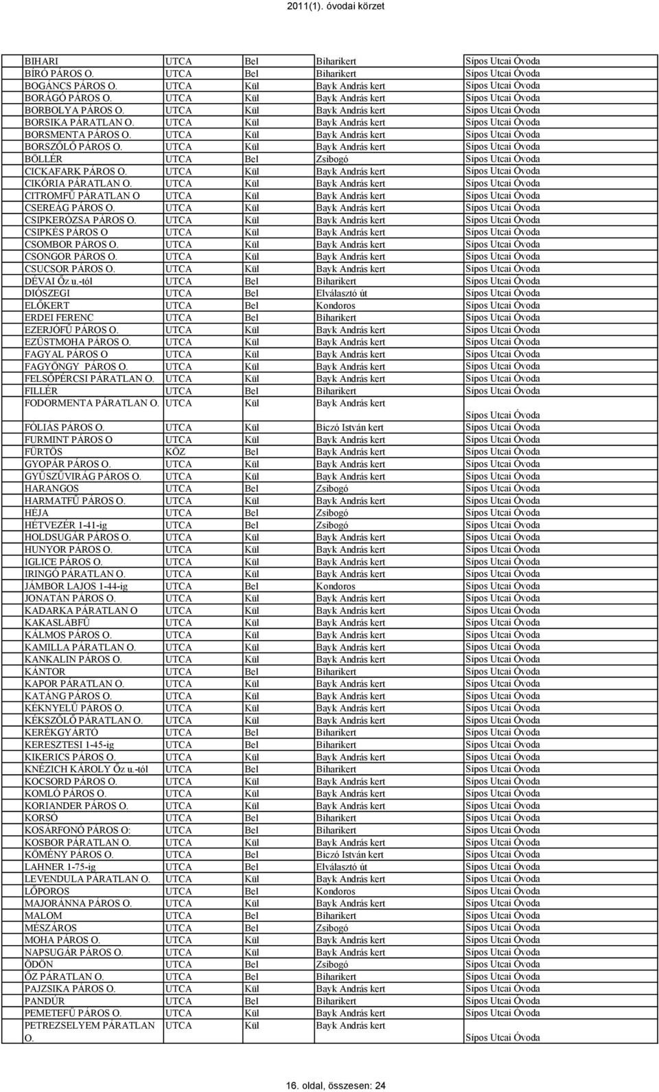 UTCA Kül Bayk András kert Sípos Utcai Óvoda BORSZŐLŐ PÁROS O. UTCA Kül Bayk András kert Sípos Utcai Óvoda BÖLLÉR UTCA Bel Zsibogó Sípos Utcai Óvoda CICKAFARK PÁROS O.