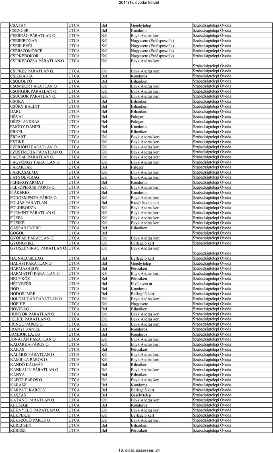 Kül Nagycsere (Erdőspuszták) Szabadságtelepi Óvoda CSIPKEBOKOR UTCA Kül Nagycsere (Erdőspuszták) Szabadságtelepi Óvoda CSIPKERÓZSA PÁRATLAN O.