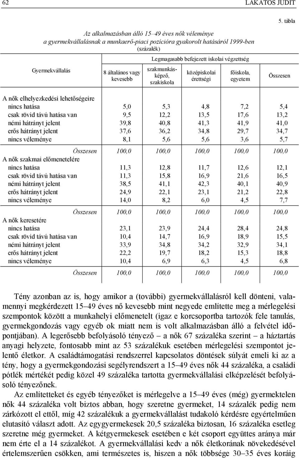 befejezett iskolai végzettség szakmunkásképző, szakiskola középiskolai érettségi főiskola, egyetem Összesen A nők elhelyezkedési lehetőségeire nincs hatása 5,0 5,3 4,8 7,2 5,4 csak rövid távú hatása
