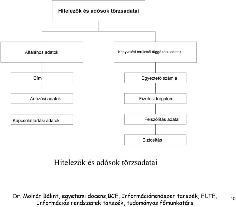 számla Adózási adatok Fizetési forgalom Kapcsolattartási