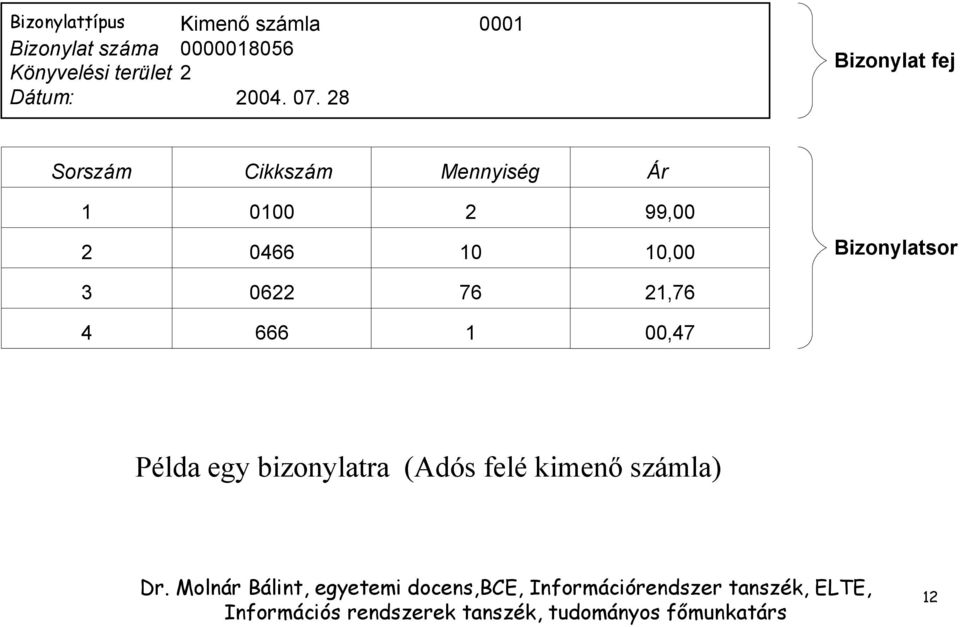 28 Bizonylat fej Sorszám Cikkszám Mennyiség Ár 1 0100 2 99,00 2 0466