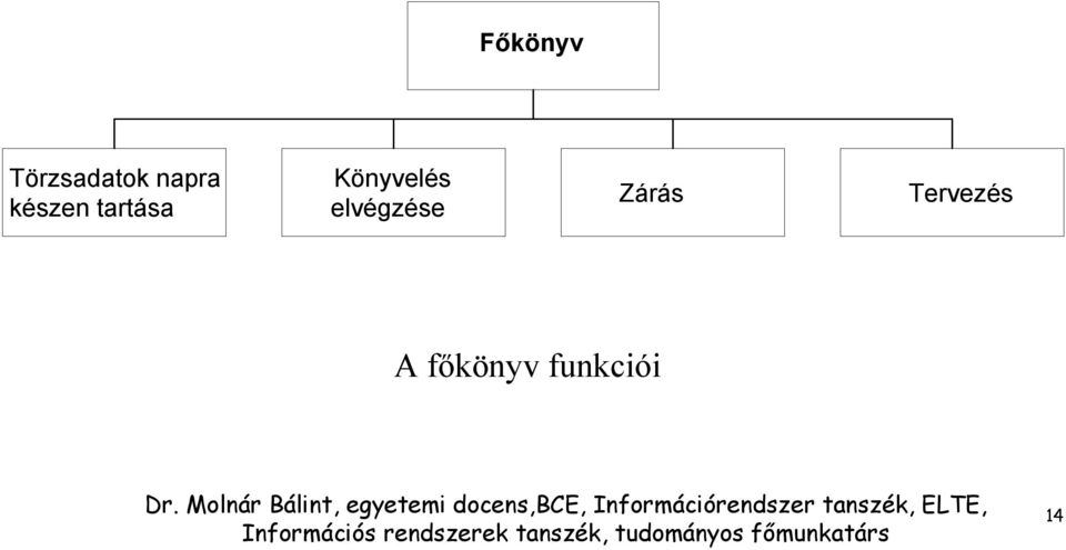 Könyvelés elvégzése