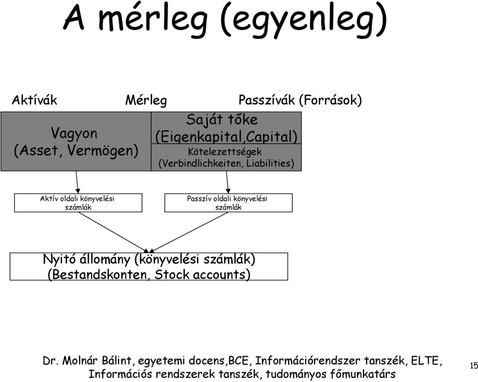 (Verbindlichkeiten, Liabilities) Aktív oldali könyvelési számlák Passzív