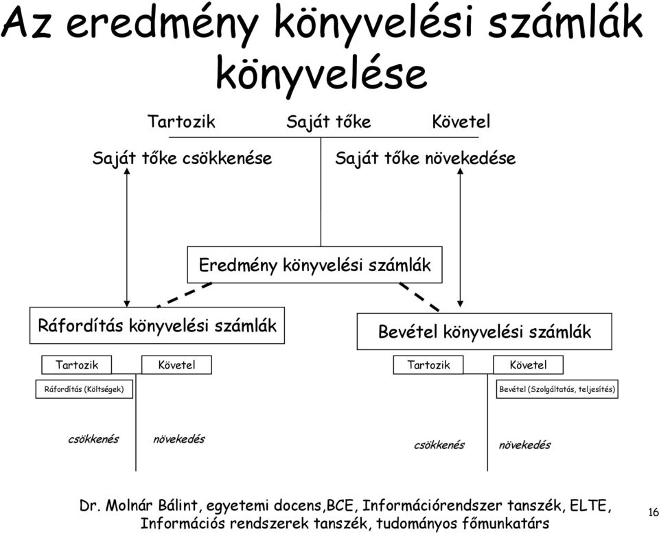 számlák Bevétel könyvelési számlák Tartozik Követel Tartozik Követel Ráfordítás