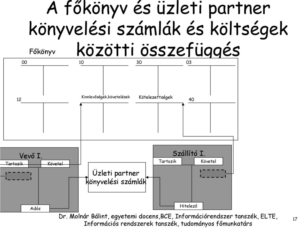 Kinnlevőségek,követelések Kötelezettségek 12 40 Tartozik Vevő