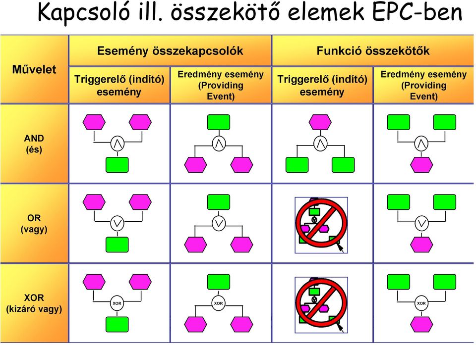 (indító) esemény Eredmény esemény (Providing Event) Funkció