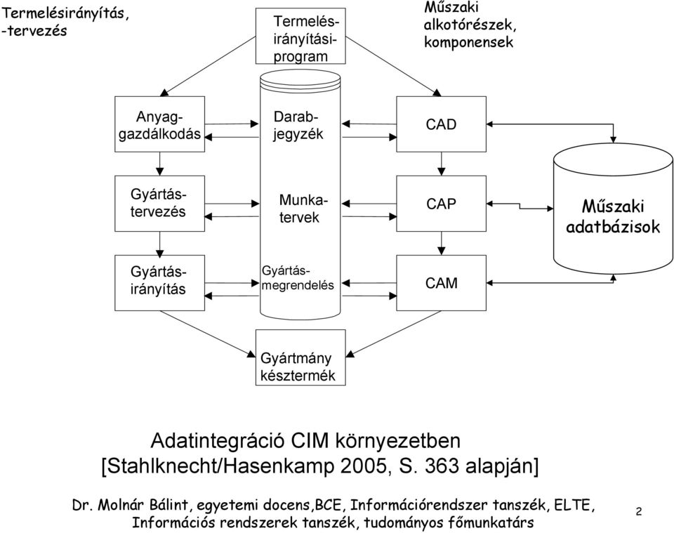 Műszaki adatbázisok Gyártásmegrendelés Gyártásirányítás CAM Gyártmány