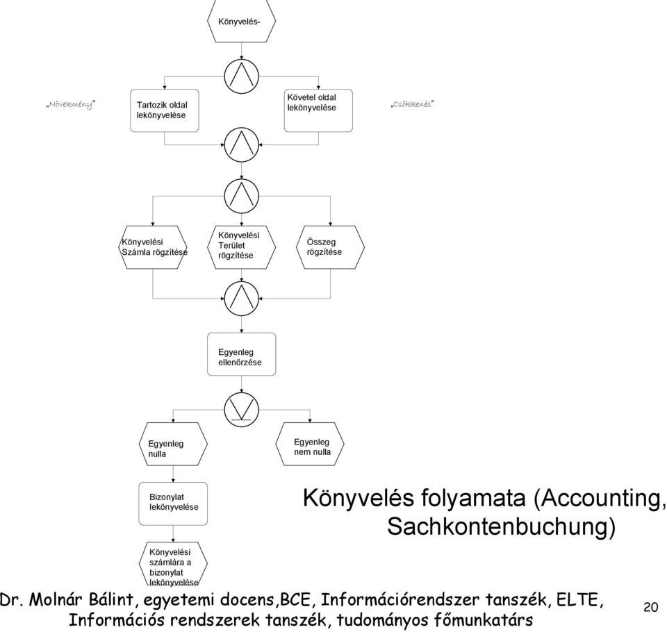 Egyenleg ellenőrzése Egyenleg nulla Egyenleg nem nulla Bizonylat lekönyvelése