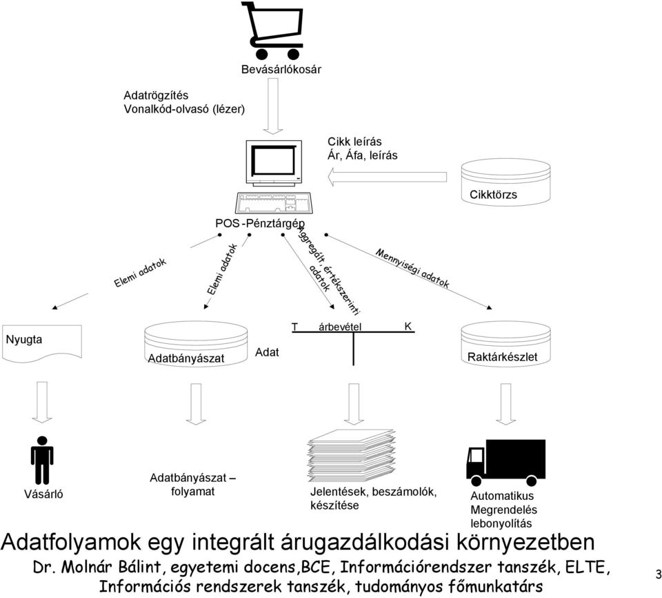 Mennyiségi adatok árbevétel K Raktárkészlet Vásárló Adatbányászat folyamat Jelentések, beszámolók,