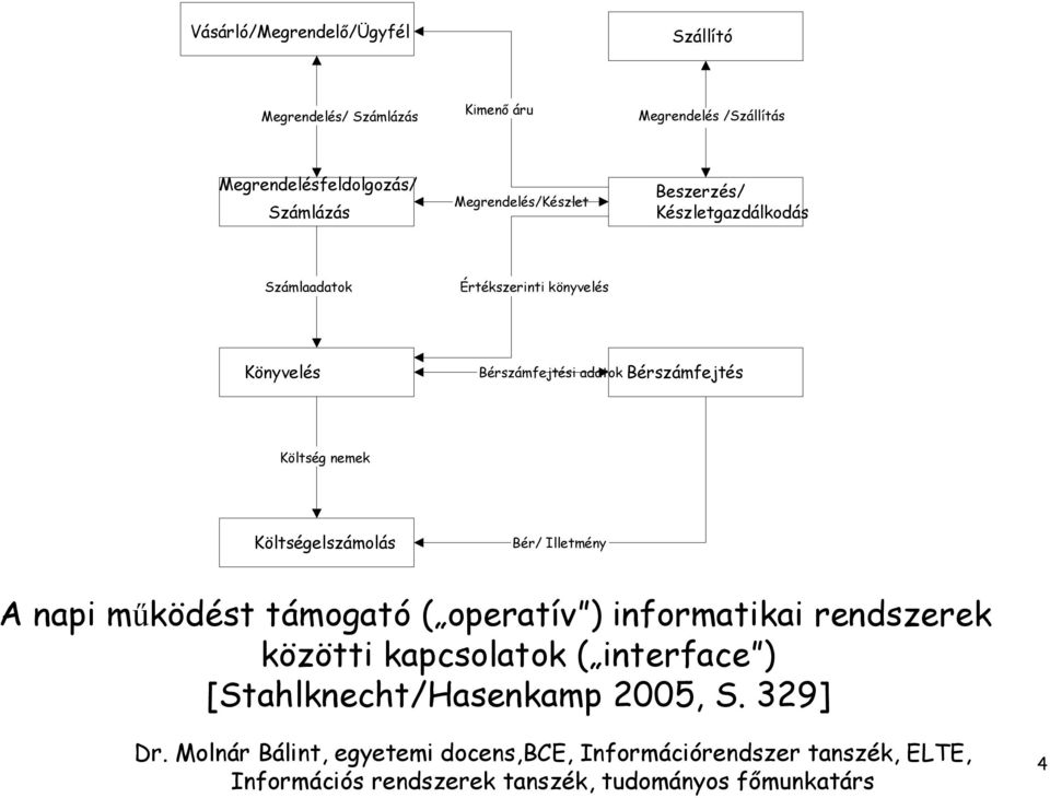 Értékszerinti könyvelés Könyvelés Bérszámfejtési adatok Bérszámfejtés Költség nemek Költségelszámolás Bér/