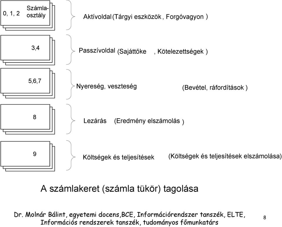 (Bevétel, ráfordítások ) 8 Lezárás (Eredmény elszámolás ) 9 Költségek és