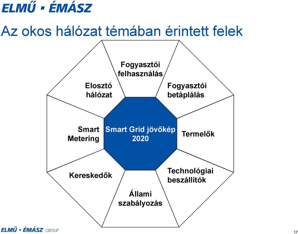 betáplálás Smart Metering Smart Grid jövőkép 2020