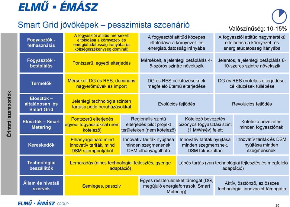 Fogyasztók - betáplálás Pontszerű, egyedi elterjedés Mérsékelt, a jelenlegi betáplálás 4-5-szörös szintre növekszik Jelentős, a jelenlegi betáplálás 8-10-szeres szintre növekszik Termelők Mérsékelt